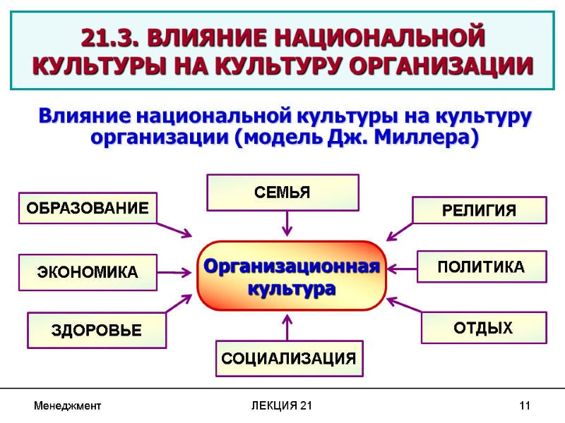 Менеджмент ЛЕКЦИЯ 21 11  21.3. ВЛИЯНИЕ НАЦИОНАЛЬНОЙ  КУЛЬТУРЫ НА КУЛЬТУРУ ОРГАНИЗАЦИИ ОБРАЗОВАНИЕ